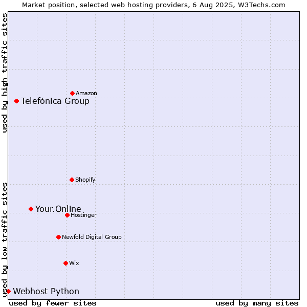 Market position of Your.Online vs. Telefónica Group vs. Webhost Python