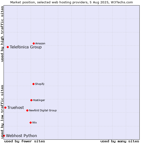 Market position of Telefónica Group vs. Truehost vs. Webhost Python