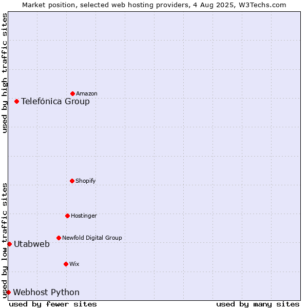 Market position of Telefónica Group vs. Utabweb vs. Webhost Python