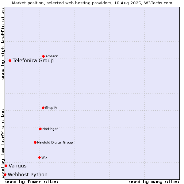 Market position of Telefónica Group vs. Vangus vs. Webhost Python