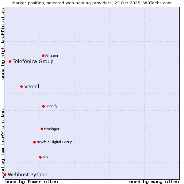 Market position of Vercel vs. Telefónica Group vs. Webhost Python