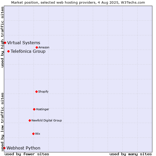 Market position of Telefónica Group vs. Virtual Systems vs. Webhost Python