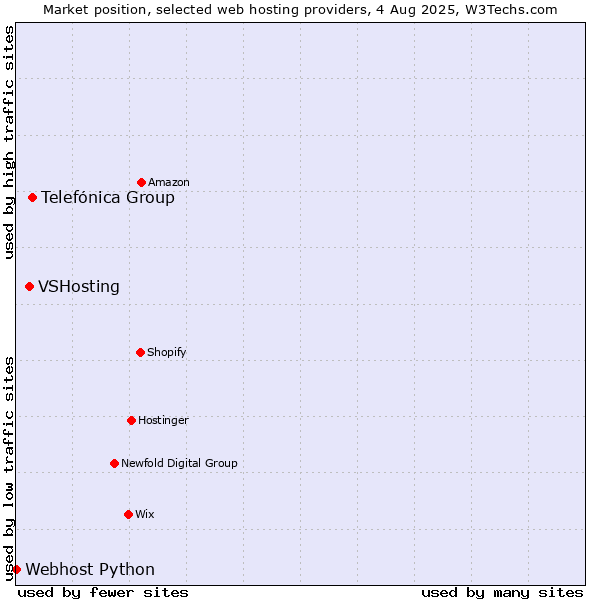 Market position of Telefónica Group vs. VSHosting vs. Webhost Python