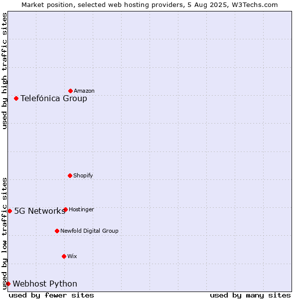 Market position of Telefónica Group vs. 5G Networks vs. Webhost Python