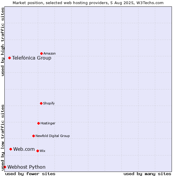 Market position of Web.com vs. Telefónica Group vs. Webhost Python