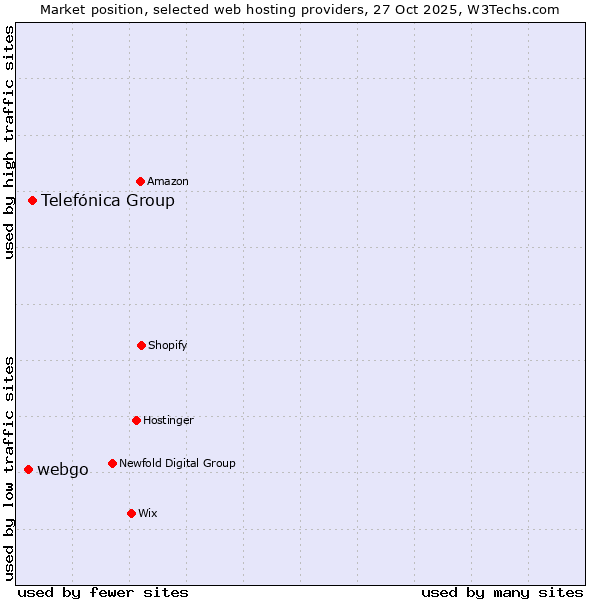 Market position of Telefónica Group vs. webgo