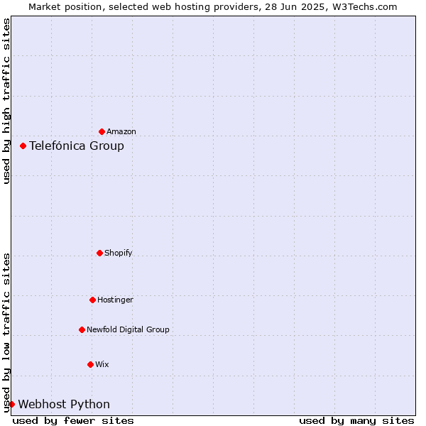 Market position of Telefónica Group vs. Webhost Python