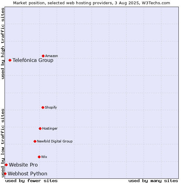 Market position of Telefónica Group vs. Website Pro vs. Webhost Python