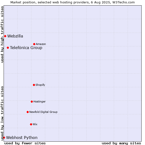 Market position of Telefónica Group vs. Webzilla vs. Webhost Python