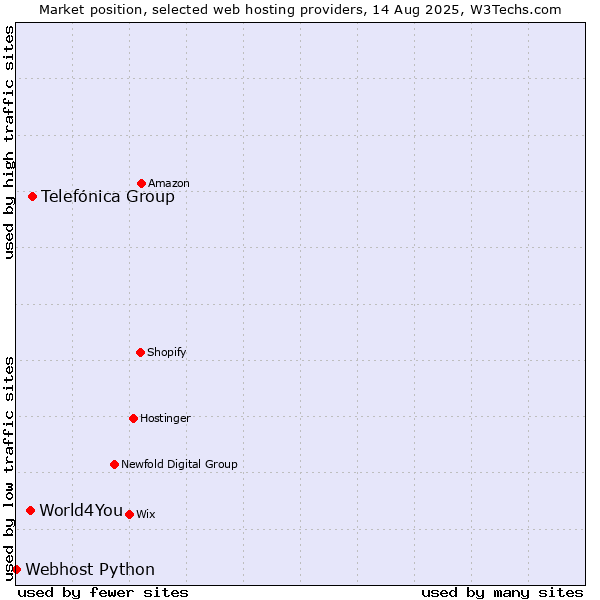 Market position of Telefónica Group vs. World4You vs. Webhost Python