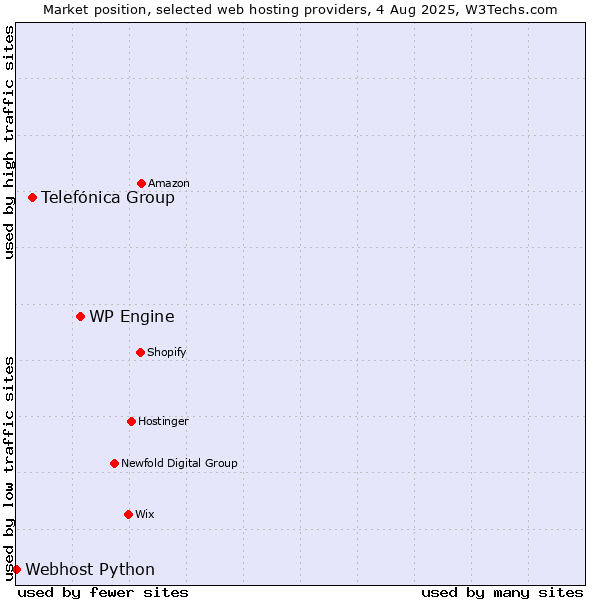 Market position of WP Engine vs. Telefónica Group vs. Webhost Python