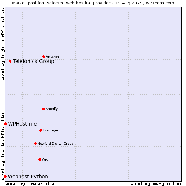 Market position of Telefónica Group vs. WPHost.me vs. Webhost Python