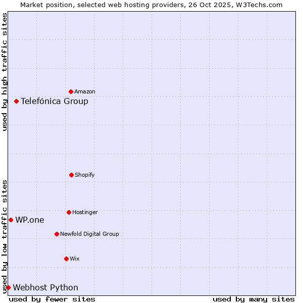 Market position of Telefónica Group vs. WP.one vs. Webhost Python