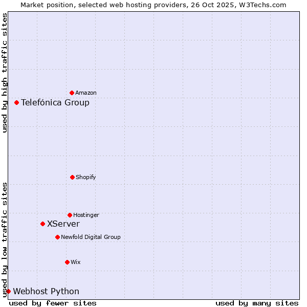 Market position of XServer vs. Telefónica Group vs. Webhost Python