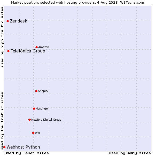 Market position of Telefónica Group vs. Zendesk vs. Webhost Python
