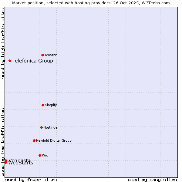 Market position of Telefónica Group vs. Vendasta vs. WebStarts