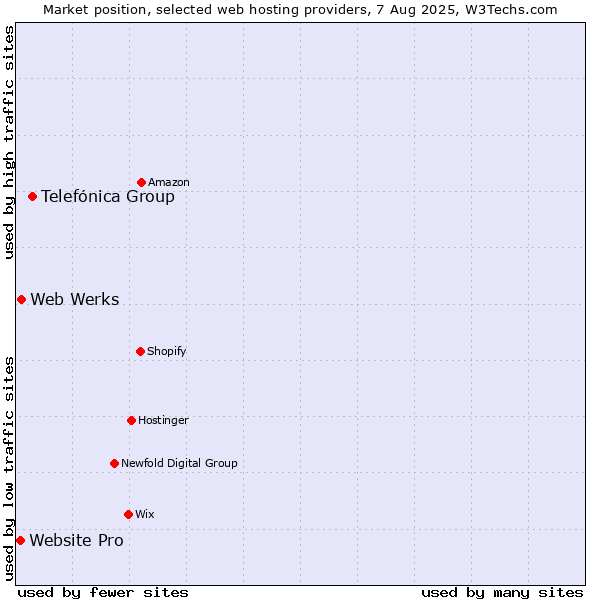 Market position of Telefónica Group vs. Web Werks vs. Website Pro