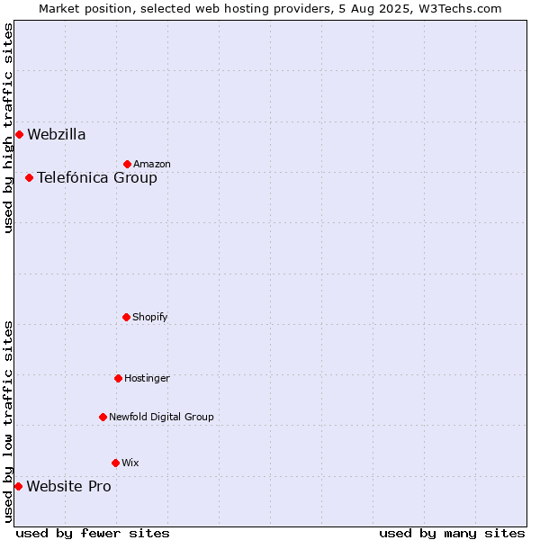 Market position of Telefónica Group vs. Webzilla vs. Website Pro