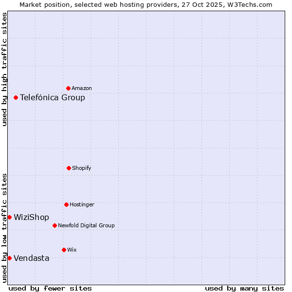 Market position of Telefónica Group vs. WiziShop vs. Vendasta