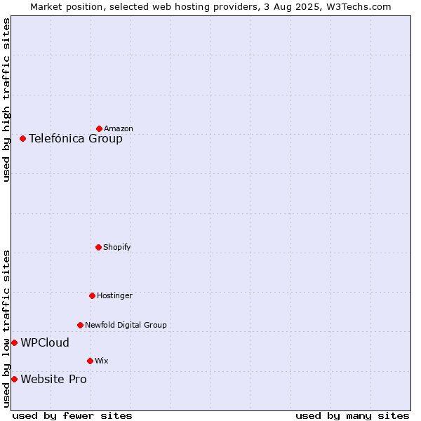 Market position of Telefónica Group vs. Website Pro vs. WPCloud