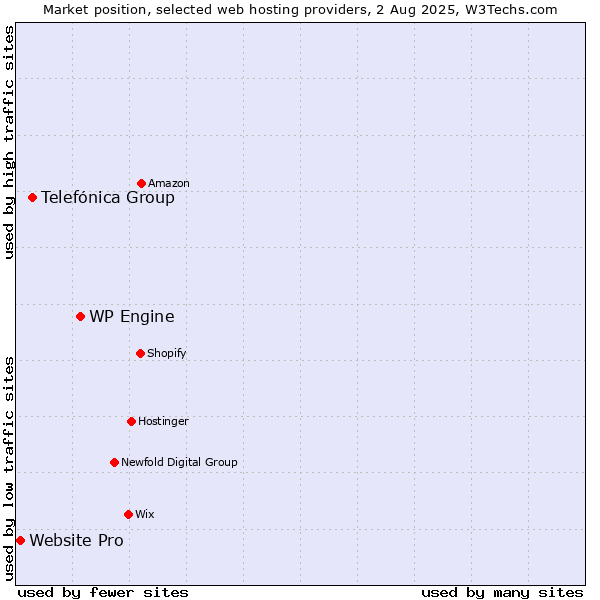 Market position of WP Engine vs. Telefónica Group vs. Website Pro