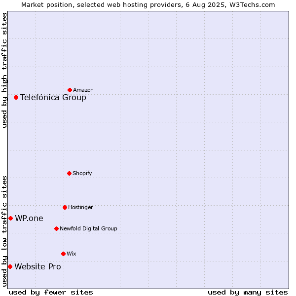 Market position of Telefónica Group vs. WP.one vs. Website Pro
