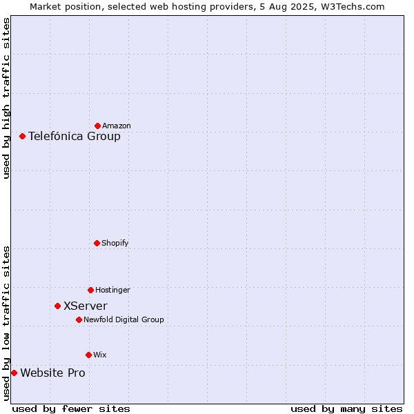 Market position of XServer vs. Telefónica Group vs. Website Pro