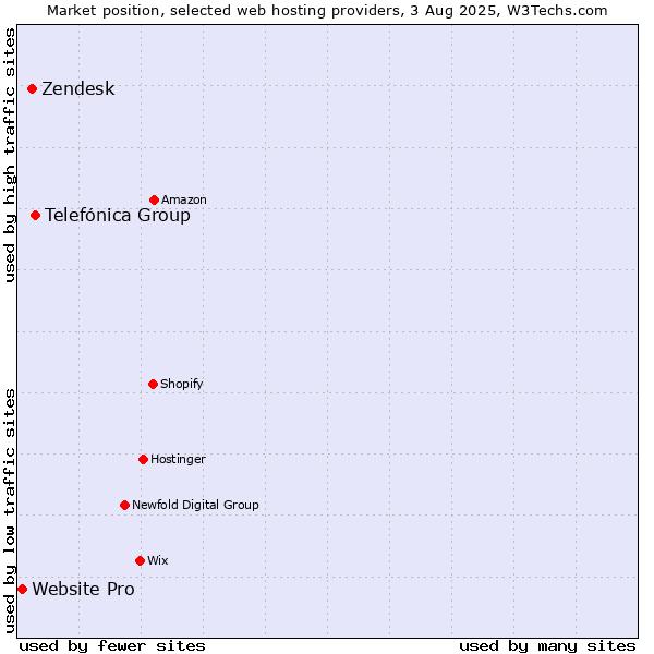 Market position of Telefónica Group vs. Zendesk vs. Website Pro