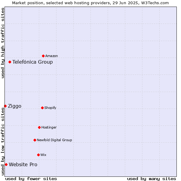 Market position of Telefónica Group vs. Website Pro vs. Ziggo