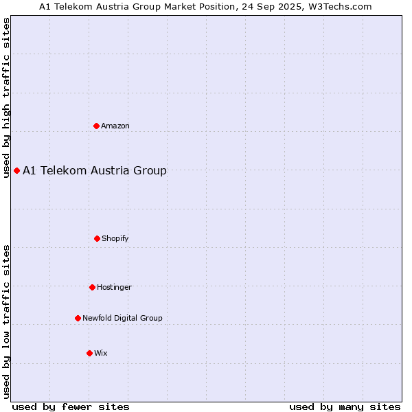 Market position of A1 Telekom Austria Group