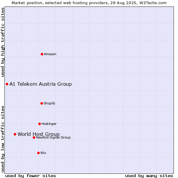 Market position of World Host Group vs. A1 Telekom Austria Group