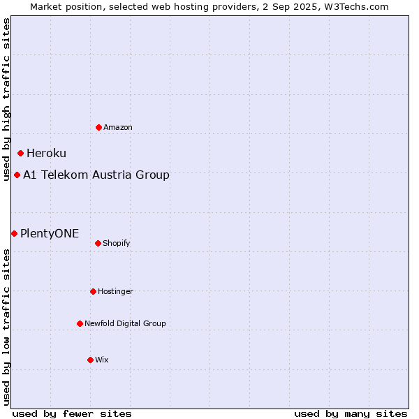 Market position of Heroku vs. A1 Telekom Austria Group vs. PlentyONE