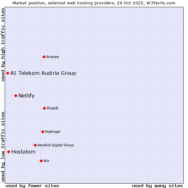 Market position of Netlify vs. Hostatom vs. A1 Telekom Austria Group