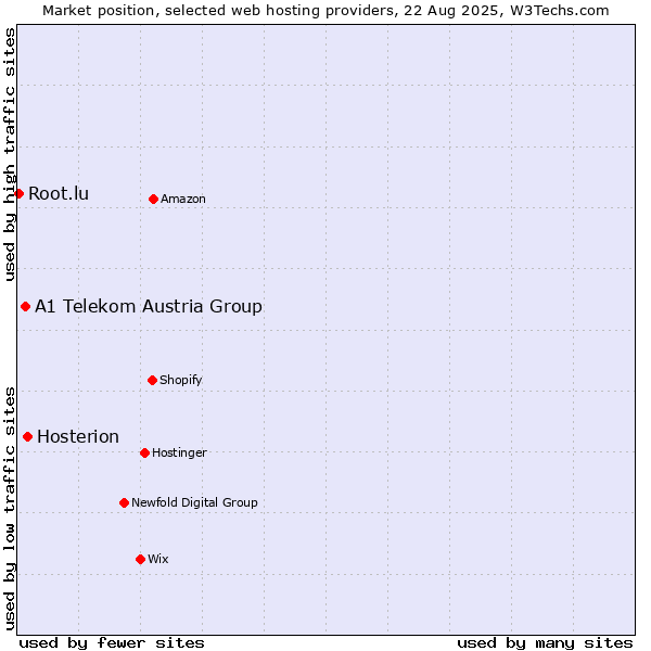 Market position of Hosterion vs. A1 Telekom Austria Group vs. Root.lu