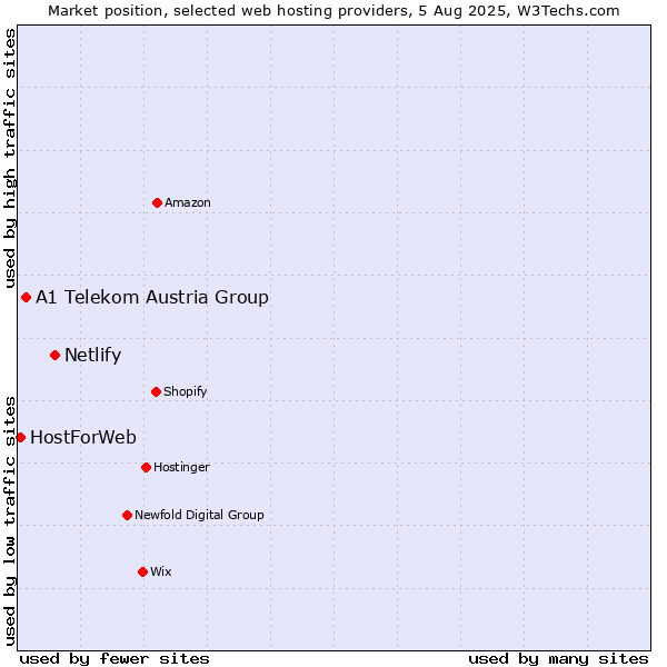 Market position of Netlify vs. A1 Telekom Austria Group vs. HostForWeb