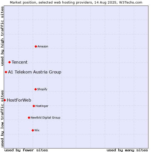 Market position of Tencent vs. A1 Telekom Austria Group vs. HostForWeb