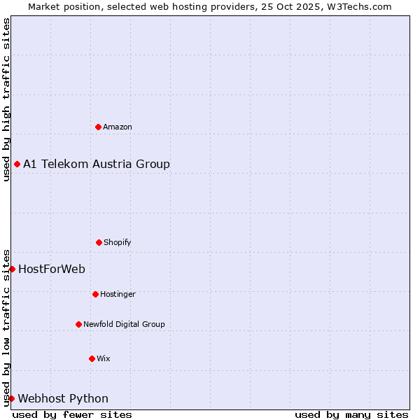 Market position of A1 Telekom Austria Group vs. HostForWeb vs. Webhost Python
