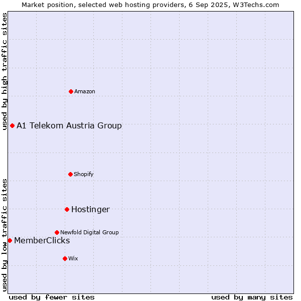 Market position of Hostinger vs. A1 Telekom Austria Group vs. MemberClicks