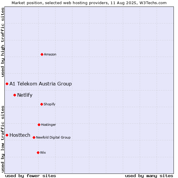 Market position of Netlify vs. A1 Telekom Austria Group vs. Hosttech