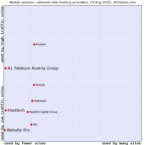 Market position of A1 Telekom Austria Group vs. Hosttech vs. Website Pro