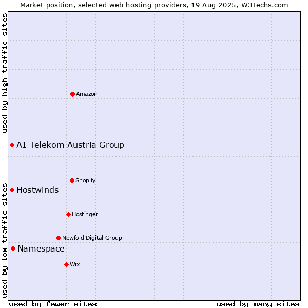 Market position of Namespace vs. A1 Telekom Austria Group vs. Hostwinds