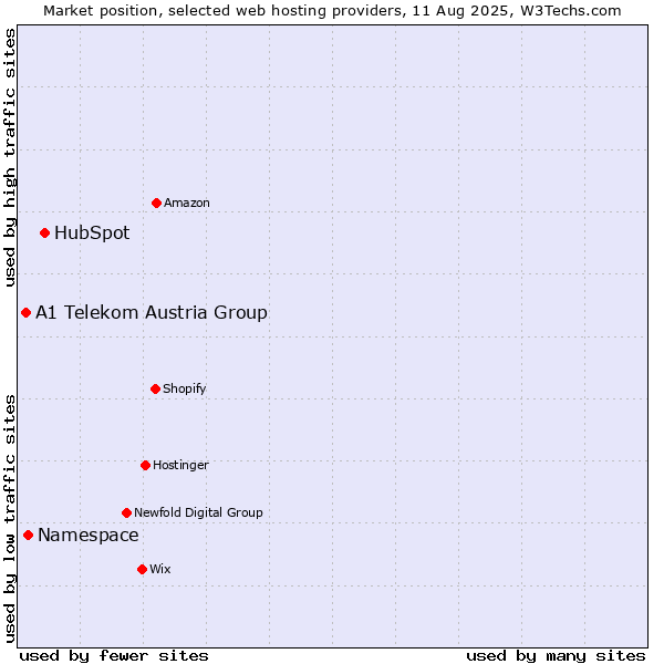 Market position of HubSpot vs. Namespace vs. A1 Telekom Austria Group