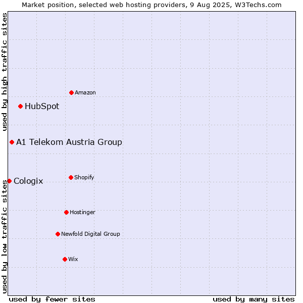 Market position of HubSpot vs. A1 Telekom Austria Group vs. Cologix