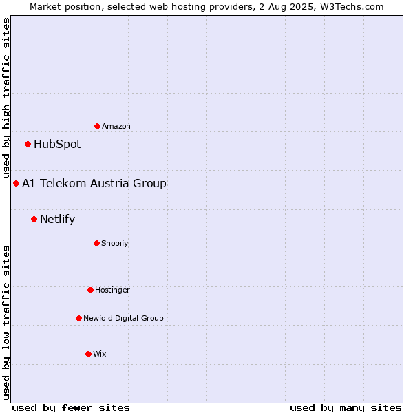 Market position of Netlify vs. HubSpot vs. A1 Telekom Austria Group