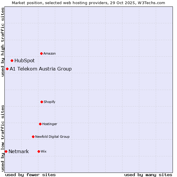 Market position of HubSpot vs. A1 Telekom Austria Group vs. Netmark