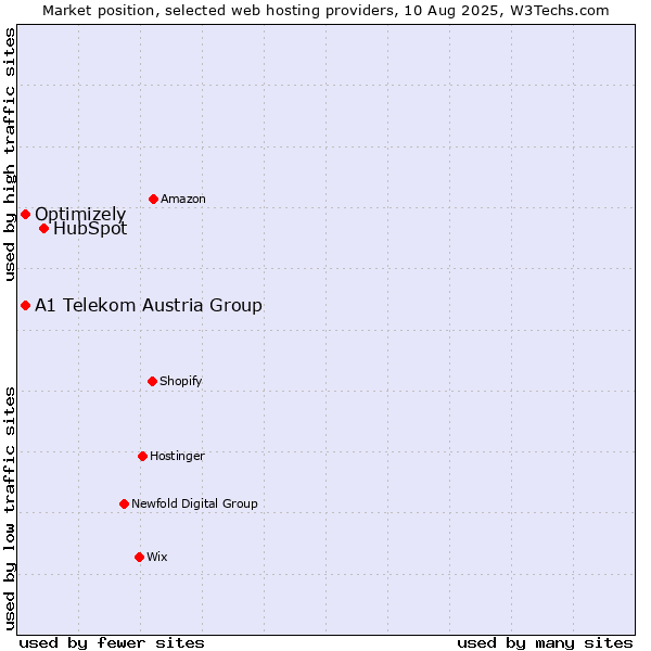 Market position of HubSpot vs. A1 Telekom Austria Group vs. Optimizely
