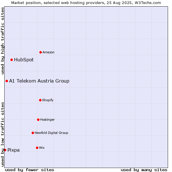 Market position of HubSpot vs. A1 Telekom Austria Group vs. Pixpa