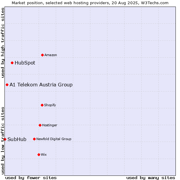 Market position of HubSpot vs. A1 Telekom Austria Group vs. SubHub
