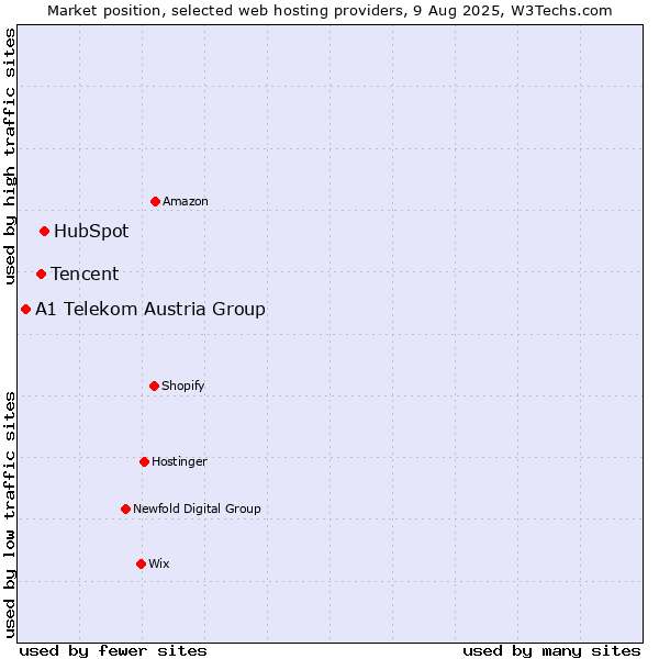 Market position of HubSpot vs. Tencent vs. A1 Telekom Austria Group