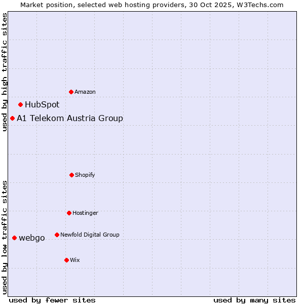 Market position of HubSpot vs. webgo vs. A1 Telekom Austria Group